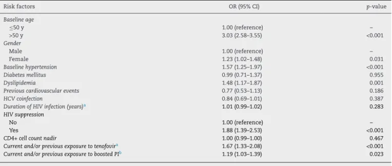 Table 4 – Multivariate analysis of risk factors independently associated with mildly decreased renal function in patients with HIV-infection.