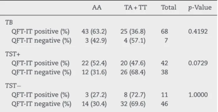 Table 2 – QFT-IT test results according to IFNG + 874 A/T genotype. AA TA + TT Total p-Value TB QFT-IT positive (%) 43 (63.2) 25 (36.8) 68 0.4192 QFT-IT negative (%) 3 (42.9) 4 (57.1) 7 TST+ QFT-IT positive (%) 22 (52.4) 20 (47.6) 42 0.0729 QFT-IT negative