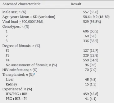 Table 1 – Baseline characteristics of patients included in the study (n = 1002).