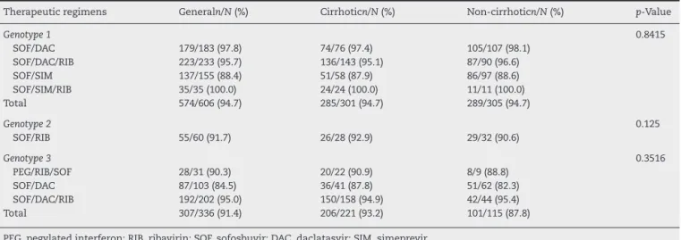 Table 4 – SVR rates according to different therapeutic regimens, genotypes and presence of cirrhosis.