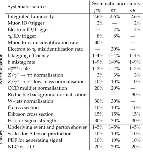 Table 1: Systematic uncertainties that affect the normalisation.