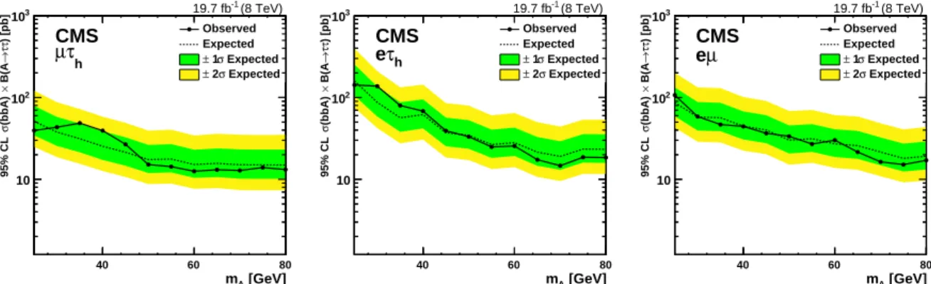 Figure 2: Observed and expected upper limits at 95% CL on the product of cross section and branching fraction for a light pseudoscalar Higgs boson produced in association with two b quarks, that decays to two τ leptons, in the µτ h (left), eτ h (middle), a