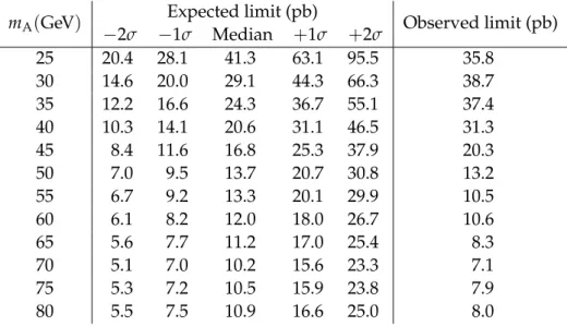 Table 2: Expected and observed combined upper limits at 95% CL in pb, along with their 1 and 2 standard deviation uncertainties, in the product of cross section and branching fraction for pseudoscalar Higgs bosons produced in association with bb pairs.