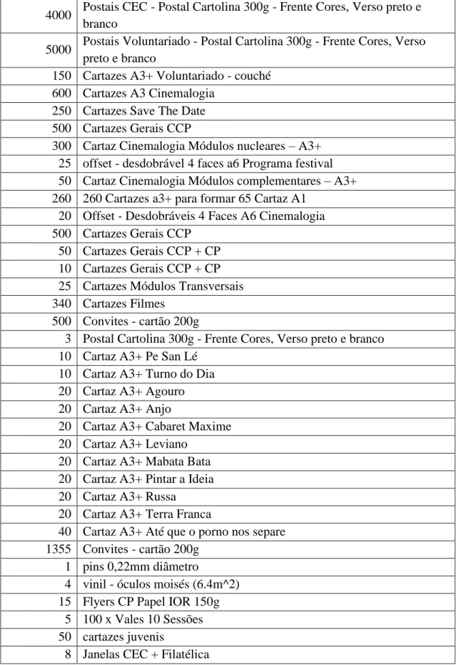 Tabela 4 - Lista de Materiais de divulgação produzidos na XXIV edição dos CCP 