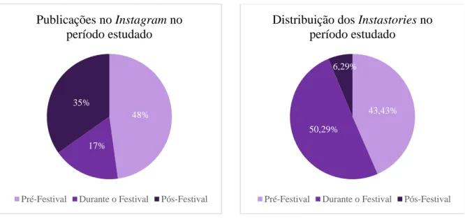 Gráfico 2 - Publicações no Instagram no período estudado 