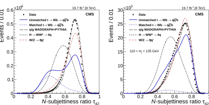 Figure 4: Distributions of τ 42 in data and in simulations of signal (2 TeV) and background events, without applying the pruned jet mass requirement (left) and with the pruned jet mass requirement applied (right)