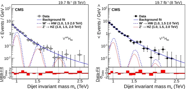 Figure 8: Distributions in m jj are shown for V HP H bb category (left), V LP H bb category (right).