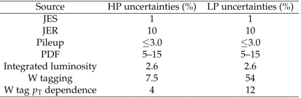 Table 3: Systematic uncertainties common to all categories.