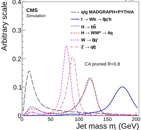 Figure 2: Distribution of pruned jet mass in simulation of signal and background processes.
