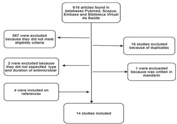 Fig. 1 – Diagram of the selection of articles on antimicrobial use and increase of neonatal sepsis related to assistance by resistant bacteria.