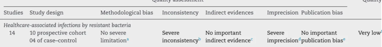 Table 2 – Summary of studies considering the association of the use of antibiotics and increase occurrence of neonatal sepsis related to resistant bacteria, according to the Grading of Recommendations, Assessment, Development, and Evaluation criteria.