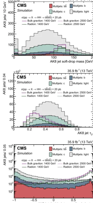 Fig. 1. The soft-drop mass (upper), the N-subjettiness τ 21 (middle), and the double-b tagger discriminator (lower) distributions of the selected AK8 jets