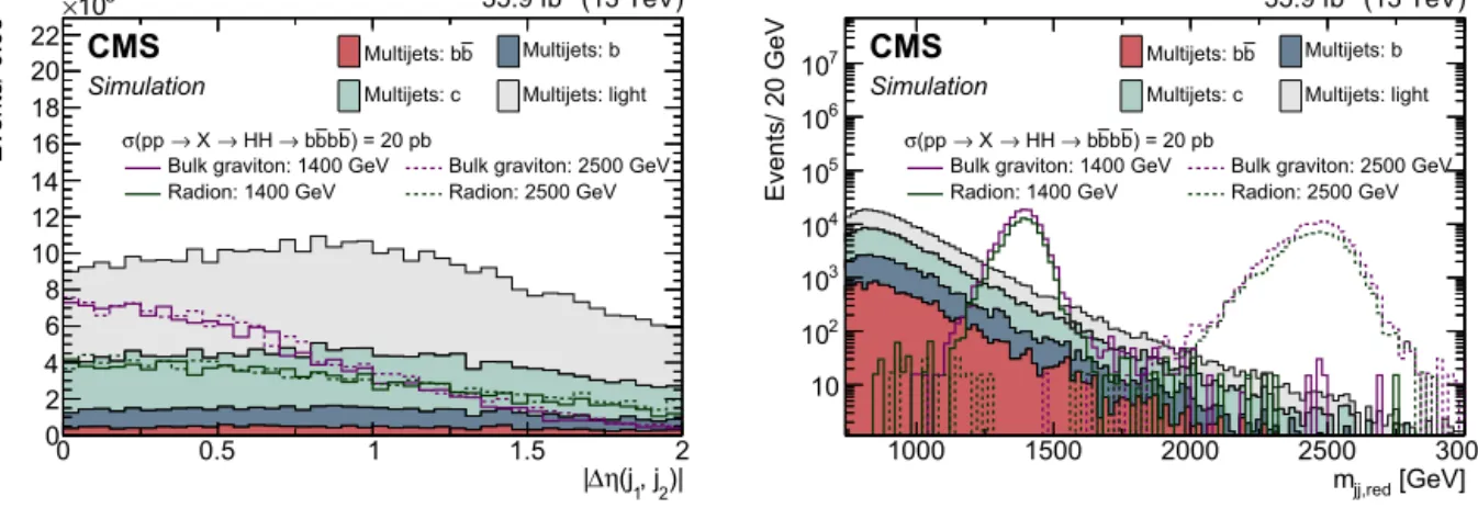 Fig. 2. The jet separation | η ( j 1 , j 2 )| (left) and the reduced dijet invariant mass m jj,red (right) distributions