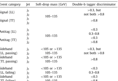 Fig. 5. The pass-fail ratio R p/f of the leading p T jet for the LL (upper) and TT (lower) signal region categories as a function of the difference between the soft-drop mass of the leading jet and the Higgs boson mass, m j 1 - m H 