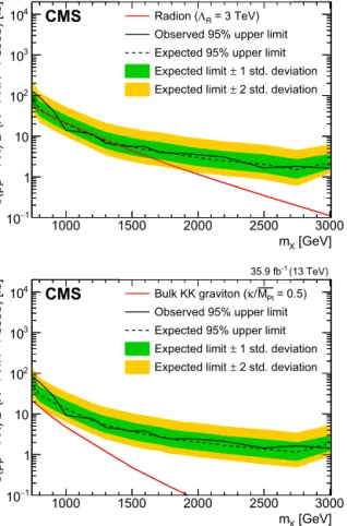 Fig. 9. The limits for the spin-0 radion (upper) and the spin-2 bulk graviton (lower) models