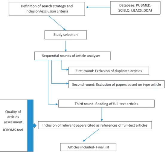 Fig. 1 – Outline of the systematic review and component assessment.