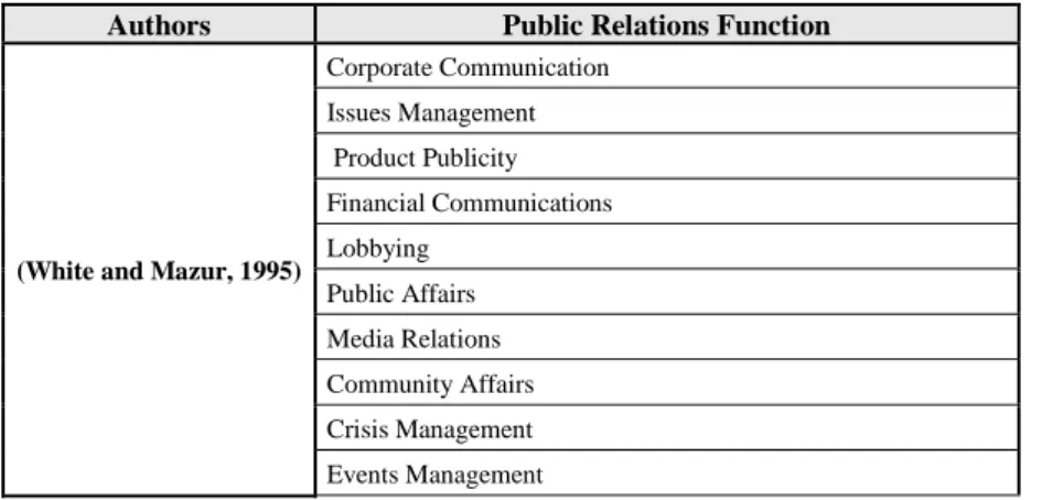 Tabela 1 – Áreas de Atuação das Relações Públicas (Eiró-Gomes e Nunes, 2012) 