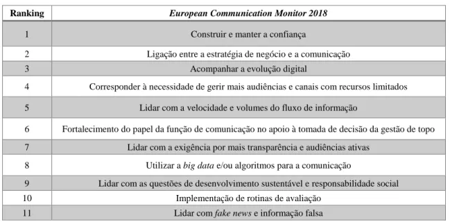 Tabela 2 - Assuntos estratégicos mais importantes para a gestão da comunicação até 2021 (European Communication  Monitor, 2018) 