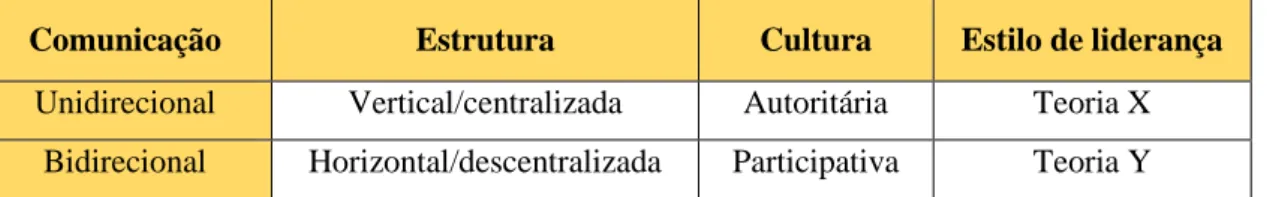 Tabela 3 - Comunicação por dimensões da organização (Men &amp; Bowen, 2017) 