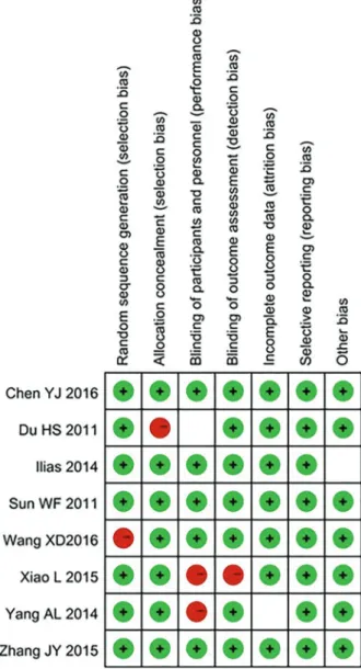 Figure 2. Quality assessment of the included studies. Green: low risk of bias; Blank: unclear risk of bias; Red: high risk of bias.