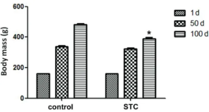 Figure 1. Changes of body mass in slow transit constipation (STC) rats and control rats after feeding diphenoxylate  suspen-sion