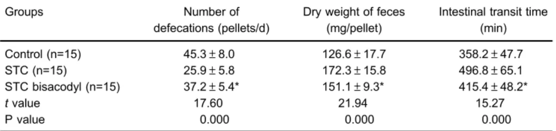 Table 2. Comparison of defecation condition among control, slow transit constipation (STC) control, and STC bisacodyl groups after 1 month of diphenoxylate treatment.