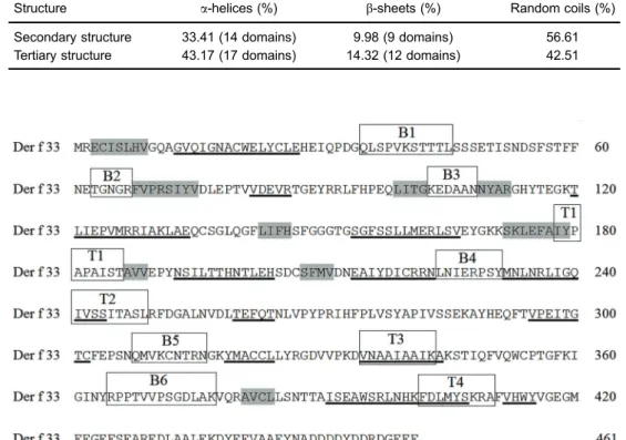 Table 3. Predicted B and T cell epitopes of Der f 33.