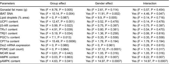 Table 1. Long-term effects of neonatal cigarette smoke exposure on all analyzed parameters in 180 postnatal day offspring.