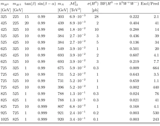 TABLE IV: Interpretation of the results in some type-II 2HDM parameter space choices. For each value of m H 0 , m H ± , where at least one valid point is found, sample points in the space of the parameters (tan(β), sin(β − α), m A , and M 2 12 ) which sati