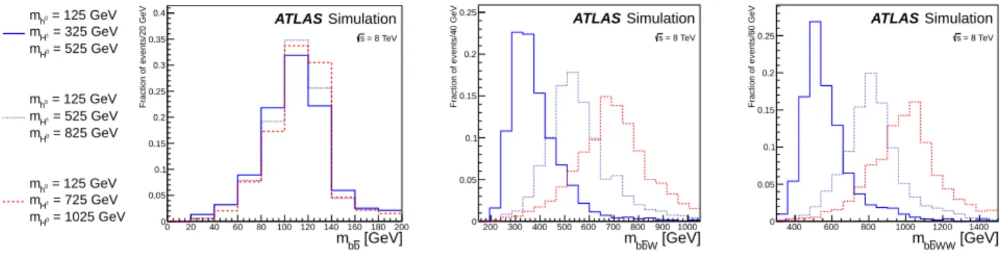 FIG. 2: Distributions of reconstructed masses in simulation for the three Higgs bosons in the cascade; the lightest Higgs boson, h 0 (left, as m b ¯b ), the charged Higgs boson, H ± (middle, as m b ¯ bW ), and the heavy Higgs boson, H 0 (right, as m b ¯ bW