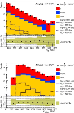 TABLE II: Details of the systematic uncertainties relative to the total expected background and the signal efficiency in the signal region for a Higgs-boson cascade signal with m H 0 , m H ±