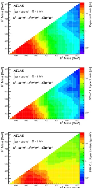 FIG. 6: The expected (top) and observed (middle) 95% C.L.
