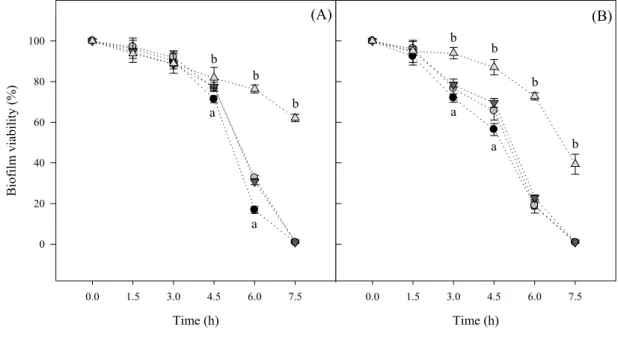 FIGURE  2.  Time-course  of  cell  viability  for  24-hour  biofilms  formed  on  different  740 