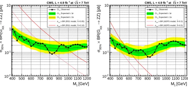 Figure 3: Observed (black solid lines) and expected (black dashed line) 95% CL upper limits on the cross section times branching fraction for G KK → ZZ, obtained with the CL s technique.