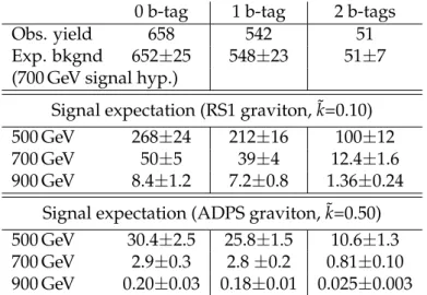 Table 2: Observed and expected yields in the 4.9 fb − 1 dataset at √