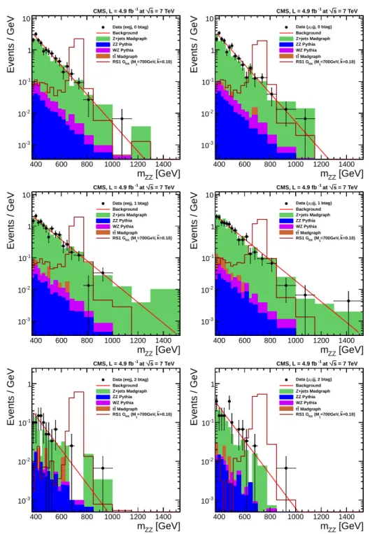 Figure 2: The m ZZ invariant mass distribution after final selection in three categories: 0 b- b-tag (top), 1 b-b-tag (middle), 2 b-b-tag (bottom)
