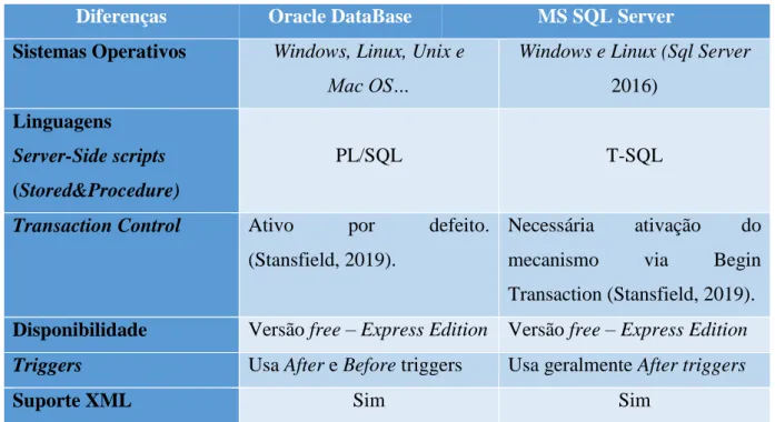 Tabela 1 –Comparação das principais características entre Oracle DataBase e MS SQL Server