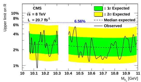 Figure 4: Upper limits at the 95% confidence level on R, the production cross section for the X b times its branching fraction to Υ ( 1S ) π + π − , relative to the Υ ( 2S ) , as a function of the X b mass.