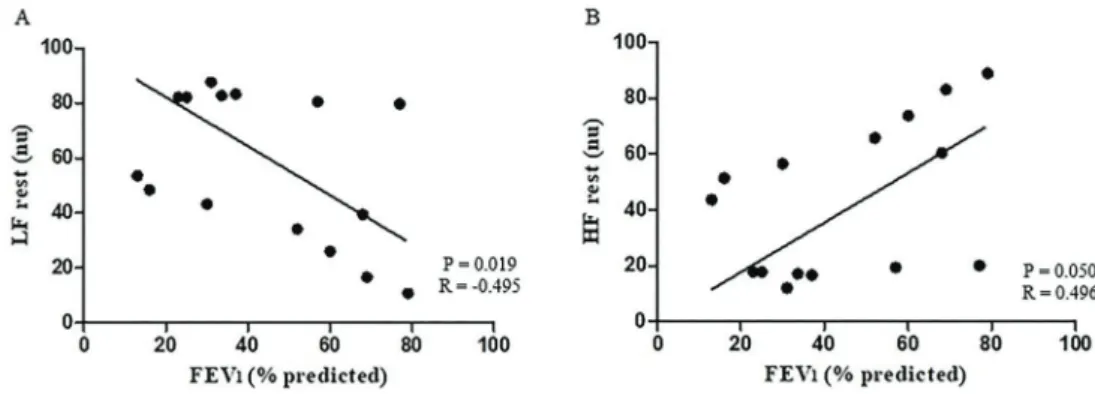 Figure 3. Relationship between lung function and heart rate variability index at rest