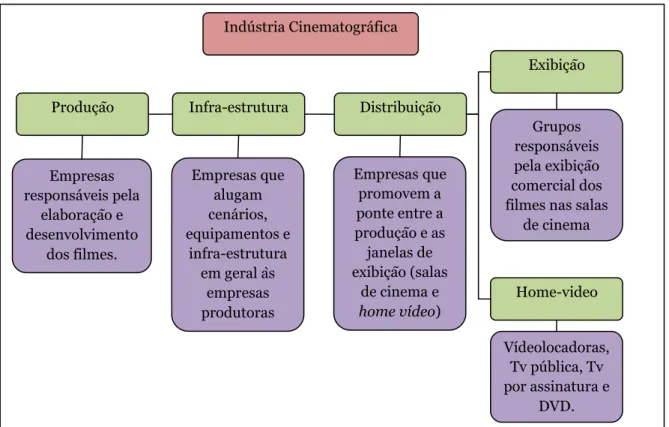 Figura 2 - Cadeia Produtiva da Indústria Cinematográfica  Fonte: Elaboração Própria. 