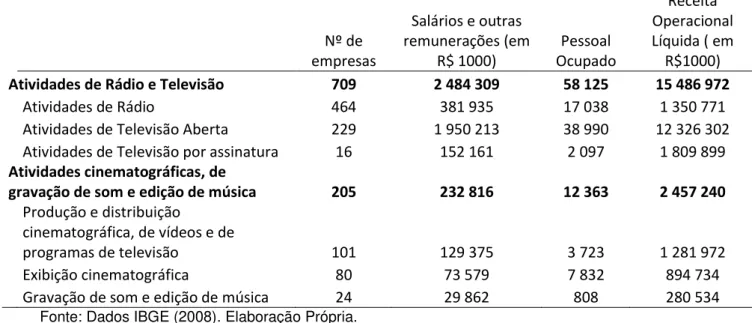 Tabela 5  –  Resultados da Pesquisa Anual de Serviços 2008  –  Serviços Audiovisuais      Nº de  empresas  Salários e outras  remunerações (em R$ 1000)  Pessoal  Ocupado  Receita  Operacional  Líquida ( em R$1000) 