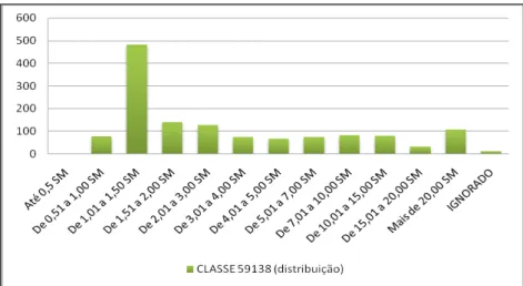 Gráfico 6  –  Remuneração setor distribuidor  –  2009  Fonte: Dados: RAIS 2009. Elaboração própria
