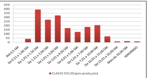 Gráfico 8  –  Remuneração setor pós-produção -  Fonte: Dados: RAIS 2009. Elaboração própria