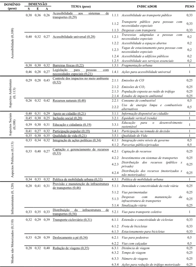 Tabela 6: Estrutura hierárquica de critérios do IMUS e respectivos pesos. 