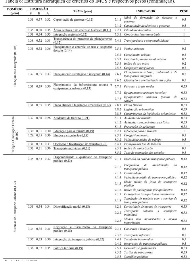 Tabela 6: Estrutura hierárquica de critérios do IMUS e respectivos pesos (continuação)