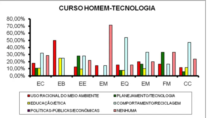 Gráfico  12  –  Curso  Homem-Tecnologia:  Ações  Individuais  em  Prol  do  Desenvolvimento  Sustentável