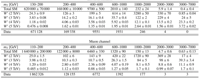 Table 1: The numbers of expected events from the total SM background and SSM W 0 signal and the numbers of observed events in data in the electron (top) and muon (bottom) channels in bins of m T 