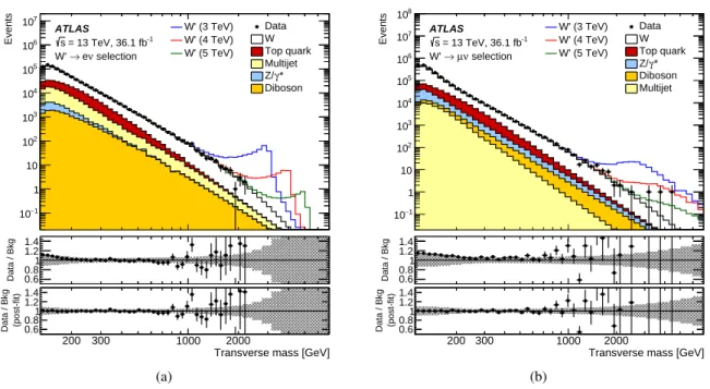 Figure 1: Transverse mass distributions for events satisfying all selection criteria in the (a) electron and (b) muon channels
