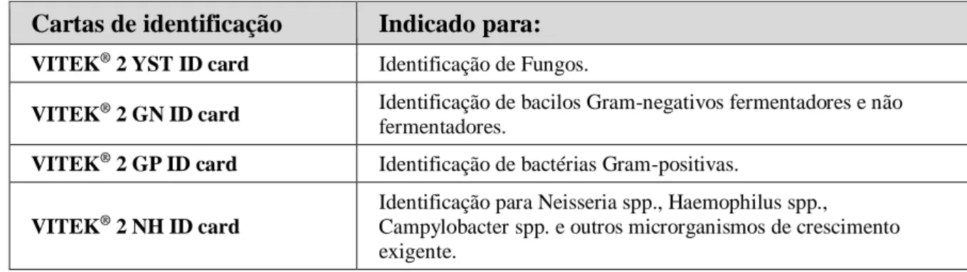 Tabela 4 - Cartas para identificação de microrganismos (VITEK ®  2) utilizadas no laboratório de microbiologia  do SPC