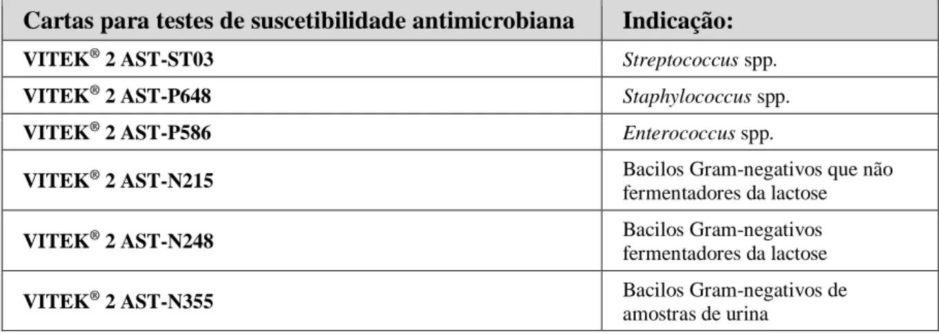 Tabela 5 - Cartas para testes de suscetibilidade antimicrobiana (VITEK ®  2) utilizadas no laboratório de  microbiologia do SPC